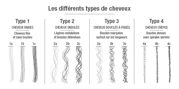 schema cheveux textures