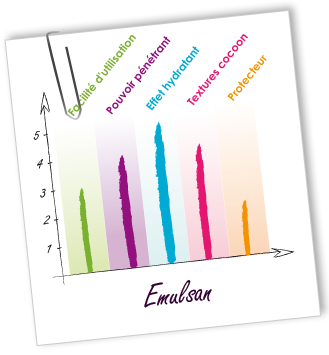 Emulsifiant Emulsan Aroma-Zone