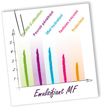 Emulsifiant MF Aroma-Zone