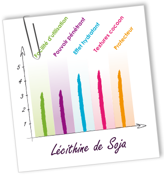 Emulsifiant Lécithine de Soja Aroma-Zone Emulsifiant Lécithine de Soja Aroma-Zone