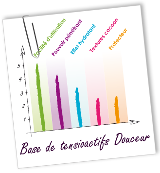 Tensioactif Base Douceur Aroma-Zone
