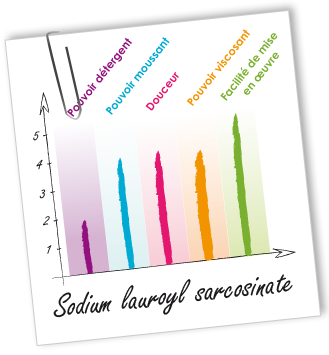 Tensioactif Sodium lauroyl sarcosinate Aroma-Zone