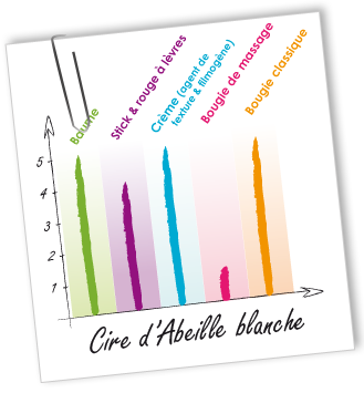 Cire Abeille blanche Aroma-Zone