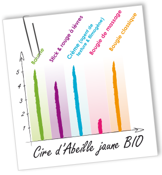 Cire Abeille jaune BIO Aroma-Zone Cire Abeille jaune BIO Aroma-Zone