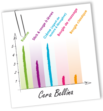 Cire Cera Bellina Aroma-Zone Cire Cera Bellina Aroma-Zone