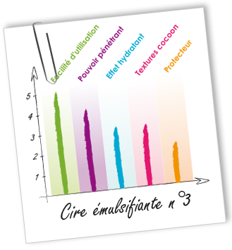 Cire émulsifiante n°3 Aroma-Zone sans palme Cire émulsifiante n°3 Aroma-Zone sans palme