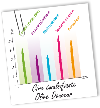 Cire émulsifiante Olive Douceur Aroma-Zone Cire émulsifiante Olive Douceur Aroma-Zone
