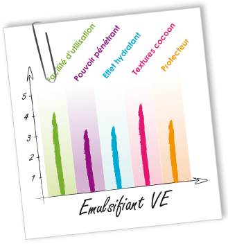 Emulsifiant VE Aroma-Zone