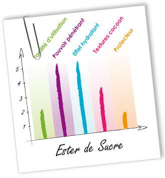 Emulsifiant Ester de sucre Aroma-Zone