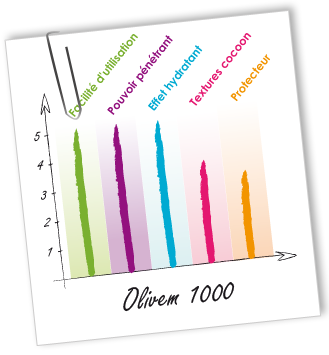 Emulsifiant Olivem 1000 Aroma-Zone Emulsifiant Olivem 1000 Aroma-Zone