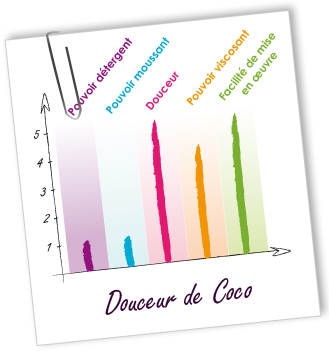 Tensioactif Douceur de Coco Aroma-Zone Tensioactif Douceur de Coco Aroma-Zone